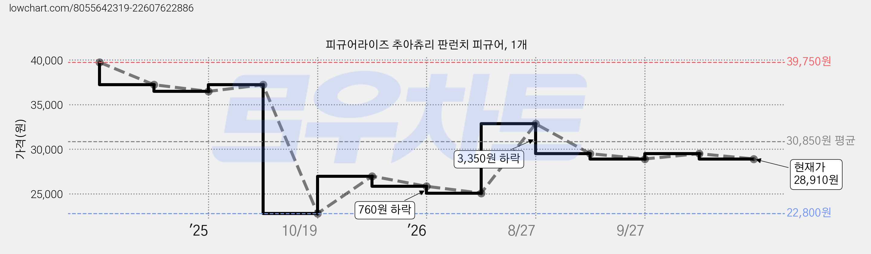 피규어라이즈 추아츄리 판런치 피규어, 1개 가격 변동 차트, 현재가 28,910원, 관측 최저가 22,800원