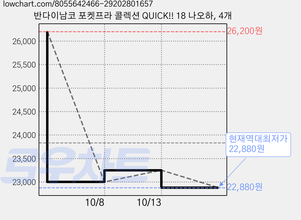 반다이남코 포켓프라 콜렉션 QUICK!! 18 나오하, 4개 가격 변동 차트, 현재가 22,880원, 역대최저가