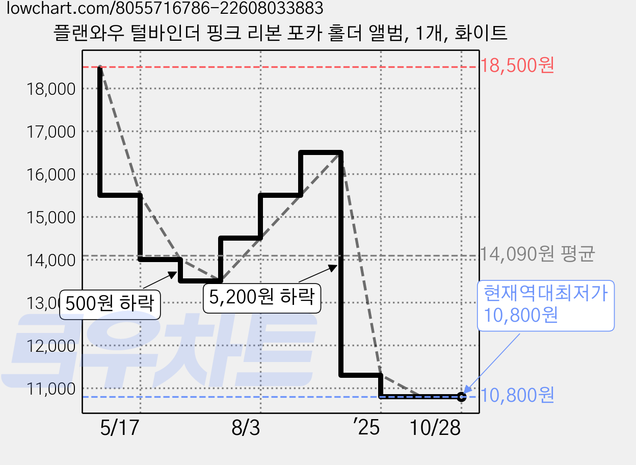 플랜와우 털바인더 핑크 리본 포카 홀더 앨범, 1개, 화이트 가격 변동 차트, 현재가 10,800원, 역대최저가