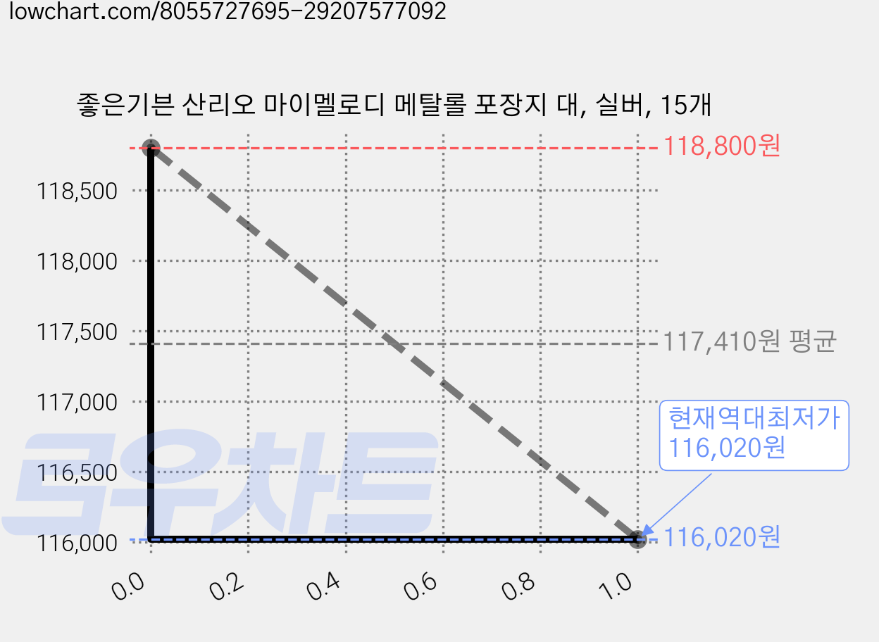 좋은기븐 산리오 마이멜로디 메탈롤 포장지 대, 실버, 15개 가격 변동 차트, 현재가 116,020원, 역대최저가