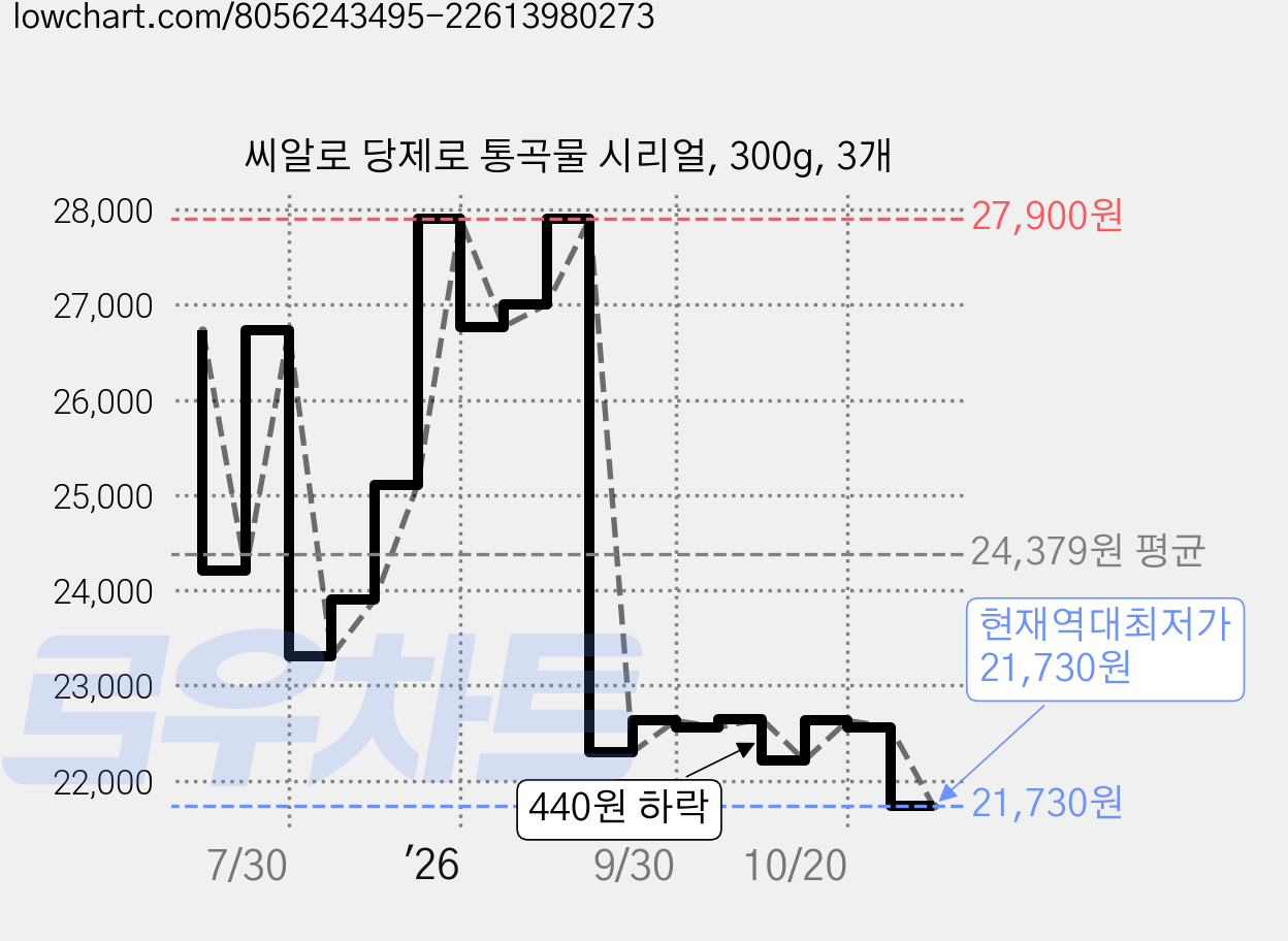 씨알로 당제로 통곡물 시리얼, 300g, 3개 가격 변동 차트, 현재가 21,730원, 역대최저가