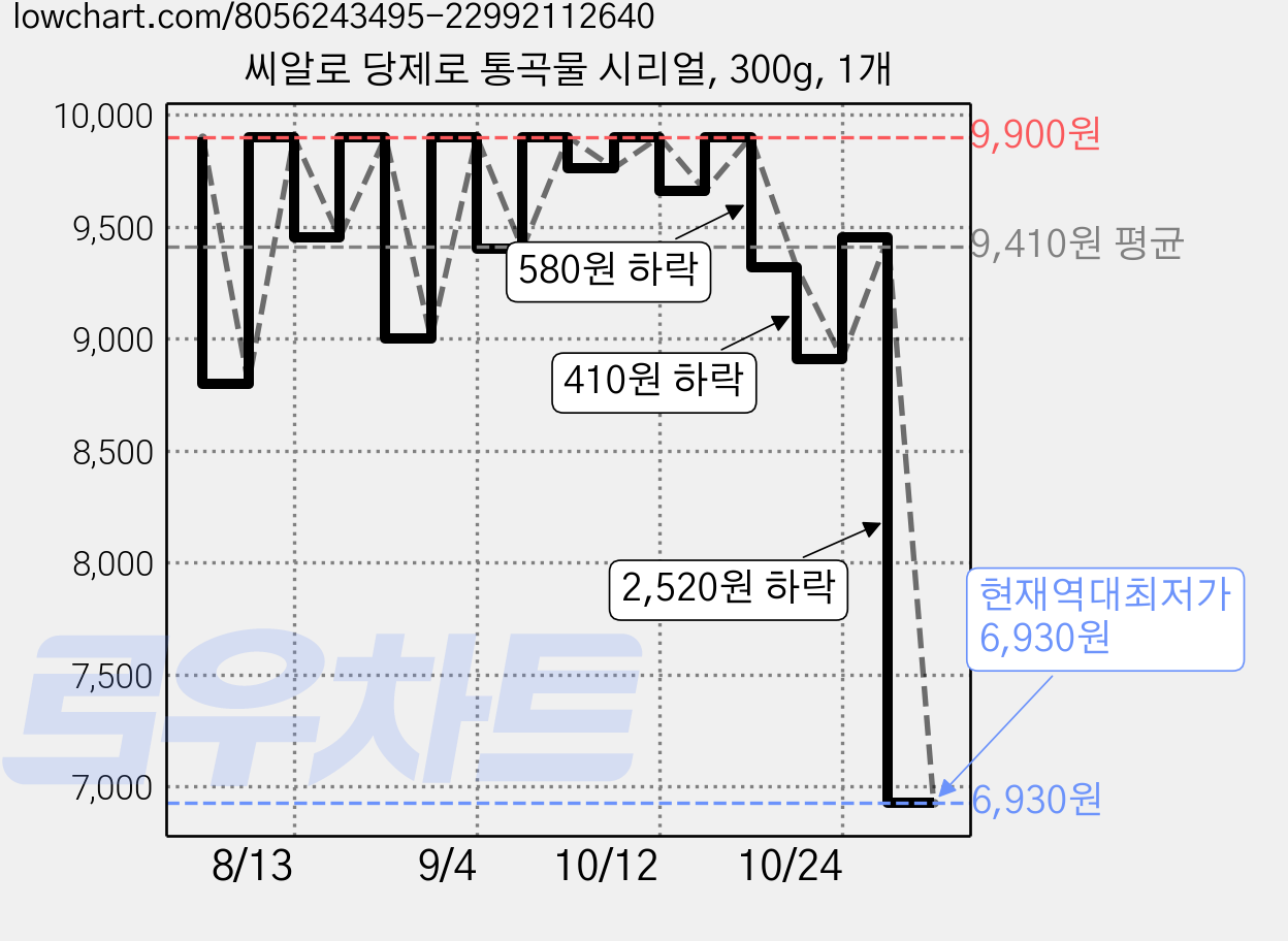 씨알로 당제로 통곡물 시리얼, 300g, 1개 가격 변동 차트, 현재가 6,930원, 역대최저가