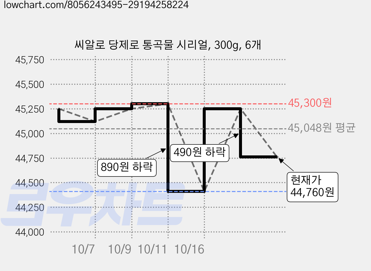 씨알로 당제로 통곡물 시리얼, 300g, 6개 가격 변동 차트, 현재가 44,760원, 관측 최저가 43,450원