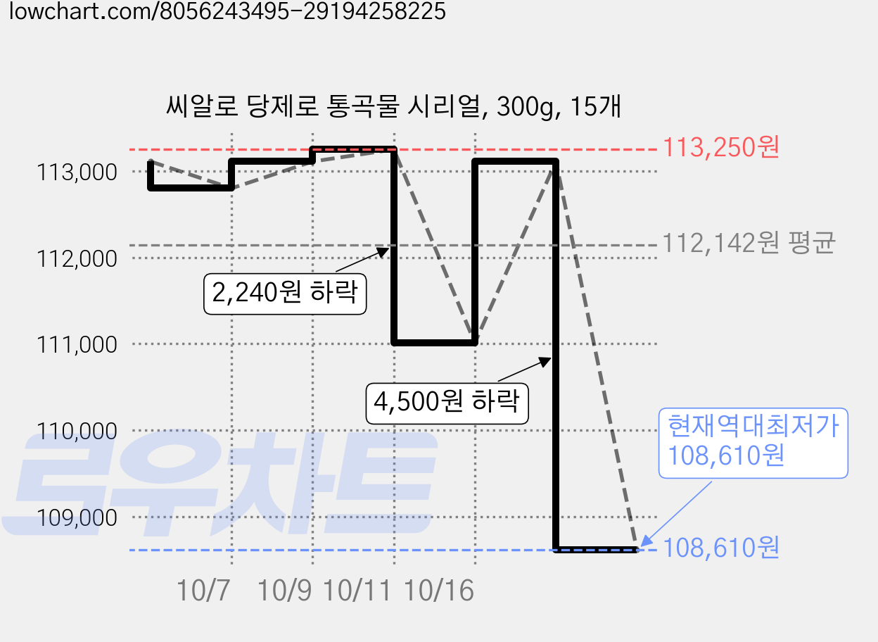 씨알로 당제로 통곡물 시리얼, 300g, 15개 가격 변동 차트, 현재가 108,610원, 역대최저가