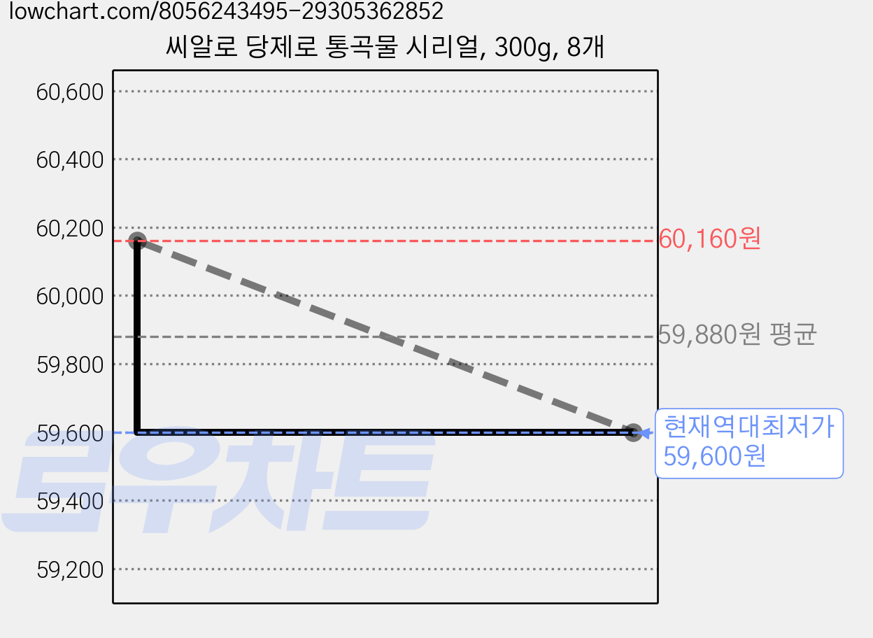 씨알로 당제로 통곡물 시리얼, 300g, 8개 가격 변동 차트, 현재가 59,600원, 역대최저가