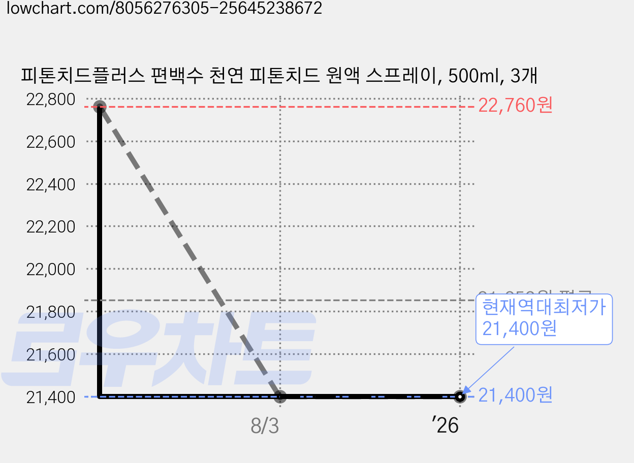 피톤치드플러스 편백수 천연 피톤치드 원액 스프레이, 500ml, 3개 가격 변동 차트, 현재가 21,400원, 역대최저가