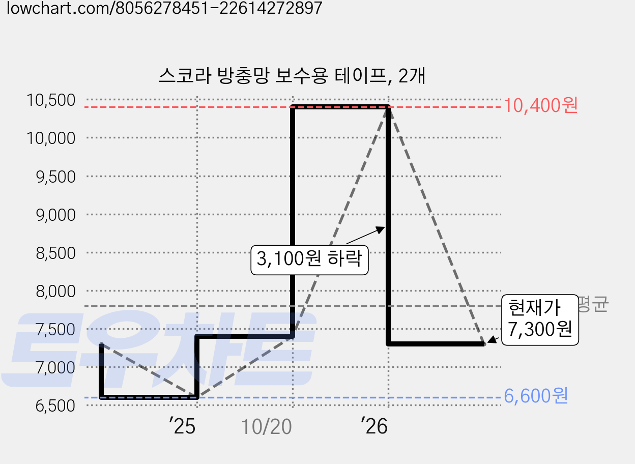 스코라 방충망 보수용 테이프, 2개 가격 변동 차트, 현재가 7,300원, 관측 최저가 6,600원