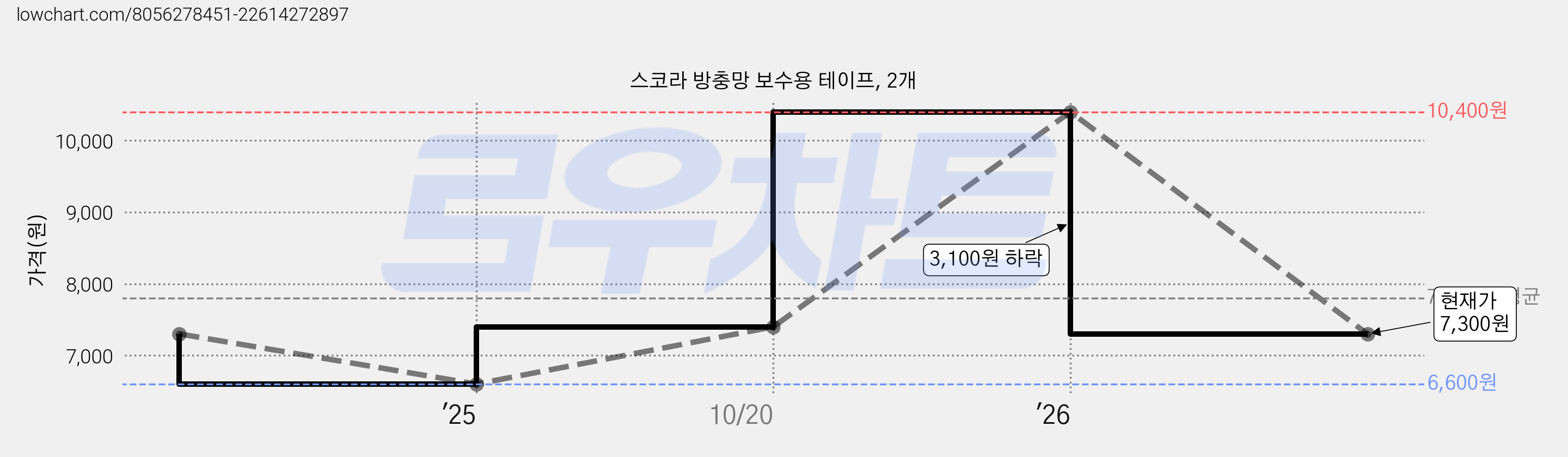 스코라 방충망 보수용 테이프, 2개 가격 변동 차트, 현재가 7,300원, 관측 최저가 6,600원
