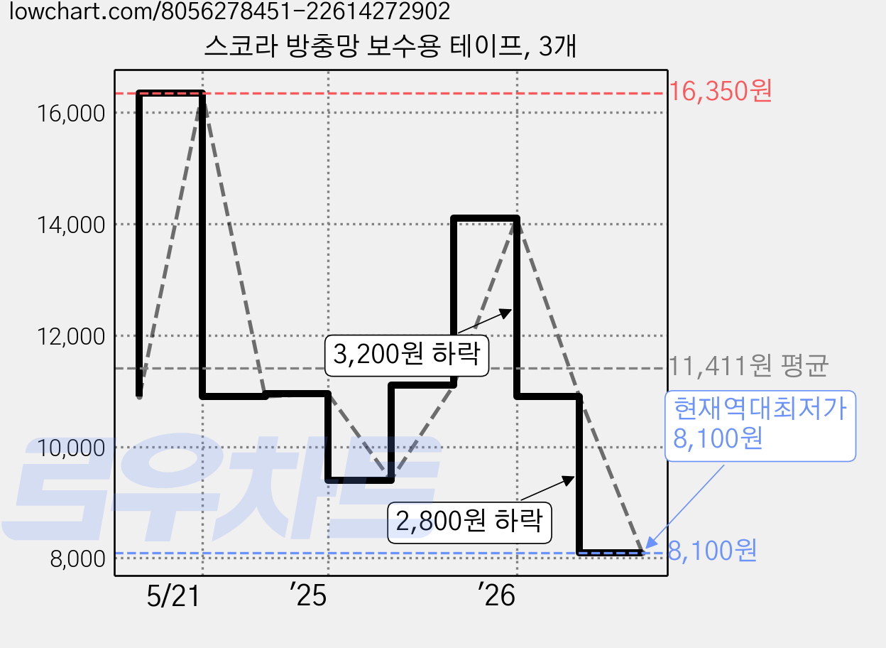 스코라 방충망 보수용 테이프, 3개 가격 변동 차트, 현재가 8,100원, 역대최저가