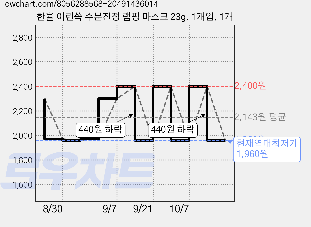 한율 어린쑥 수분진정 랩핑 마스크 23g, 1개입, 1개 가격 변동 차트, 현재가 1,960원, 역대최저가