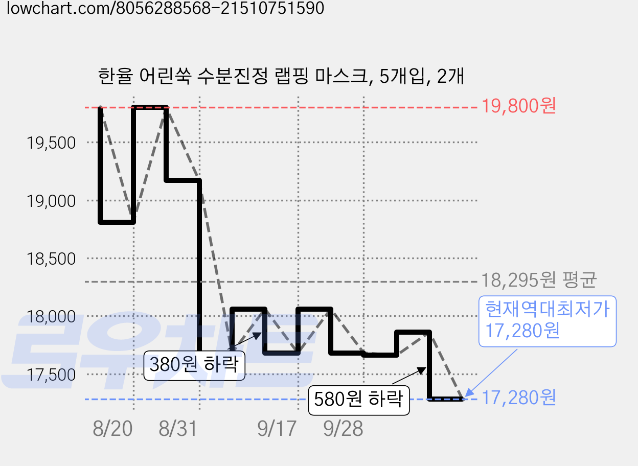 한율 어린쑥 수분진정 랩핑 마스크, 5개입, 2개 가격 변동 차트, 현재가 17,280원, 역대최저가