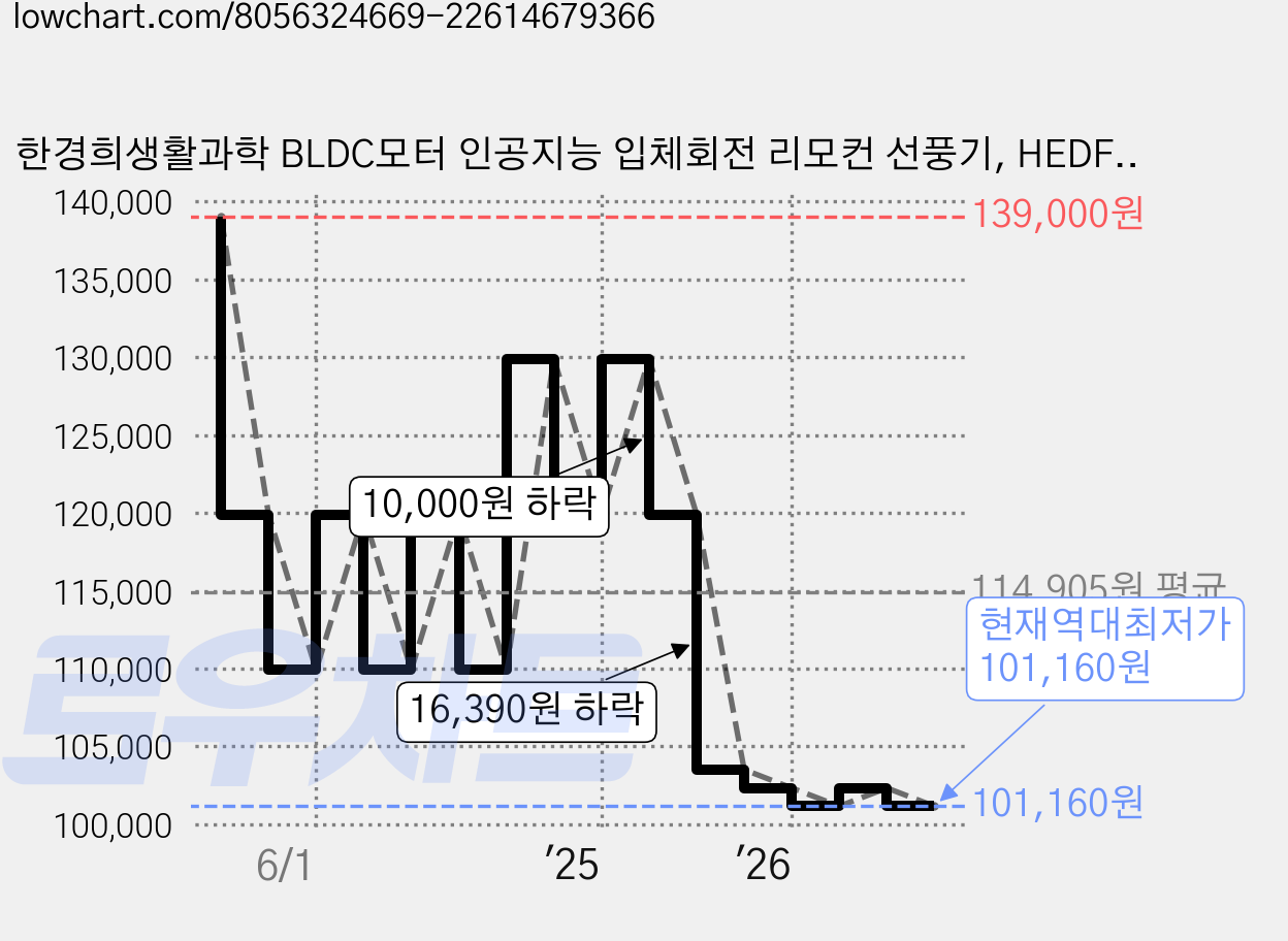 한경희생활과학 BLDC모터 인공지능 입체회전 리모컨 선풍기, HEDF-8050TR 가격 변동 차트, 현재가 101,160원, 역대최저가