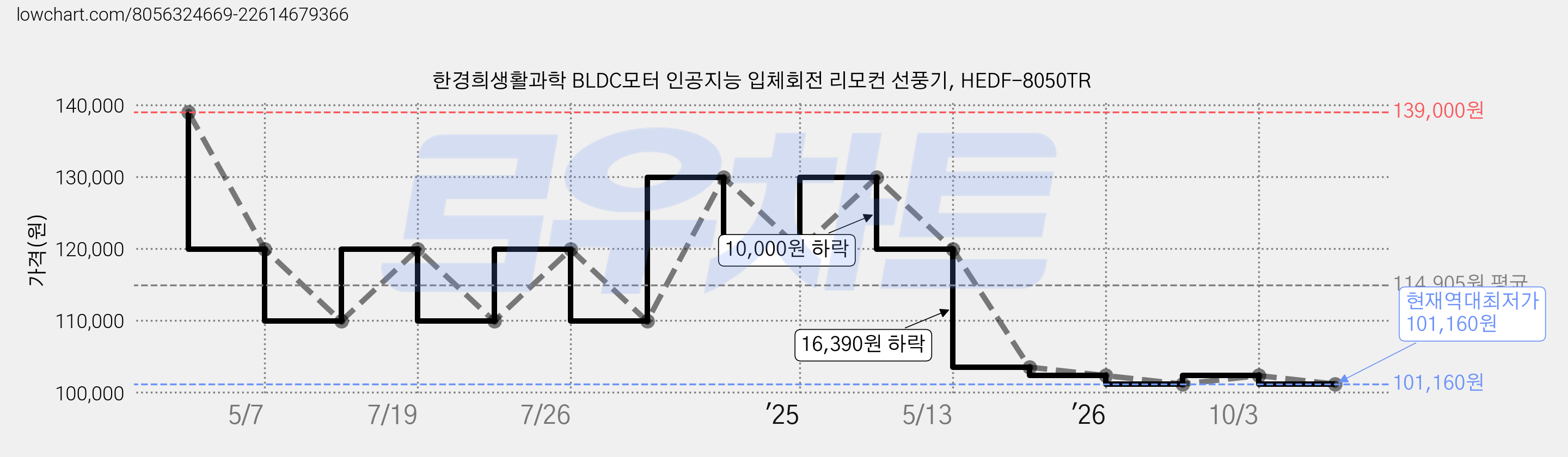 한경희생활과학 BLDC모터 인공지능 입체회전 리모컨 선풍기, HEDF-8050TR 가격 변동 차트, 현재가 101,160원, 역대최저가