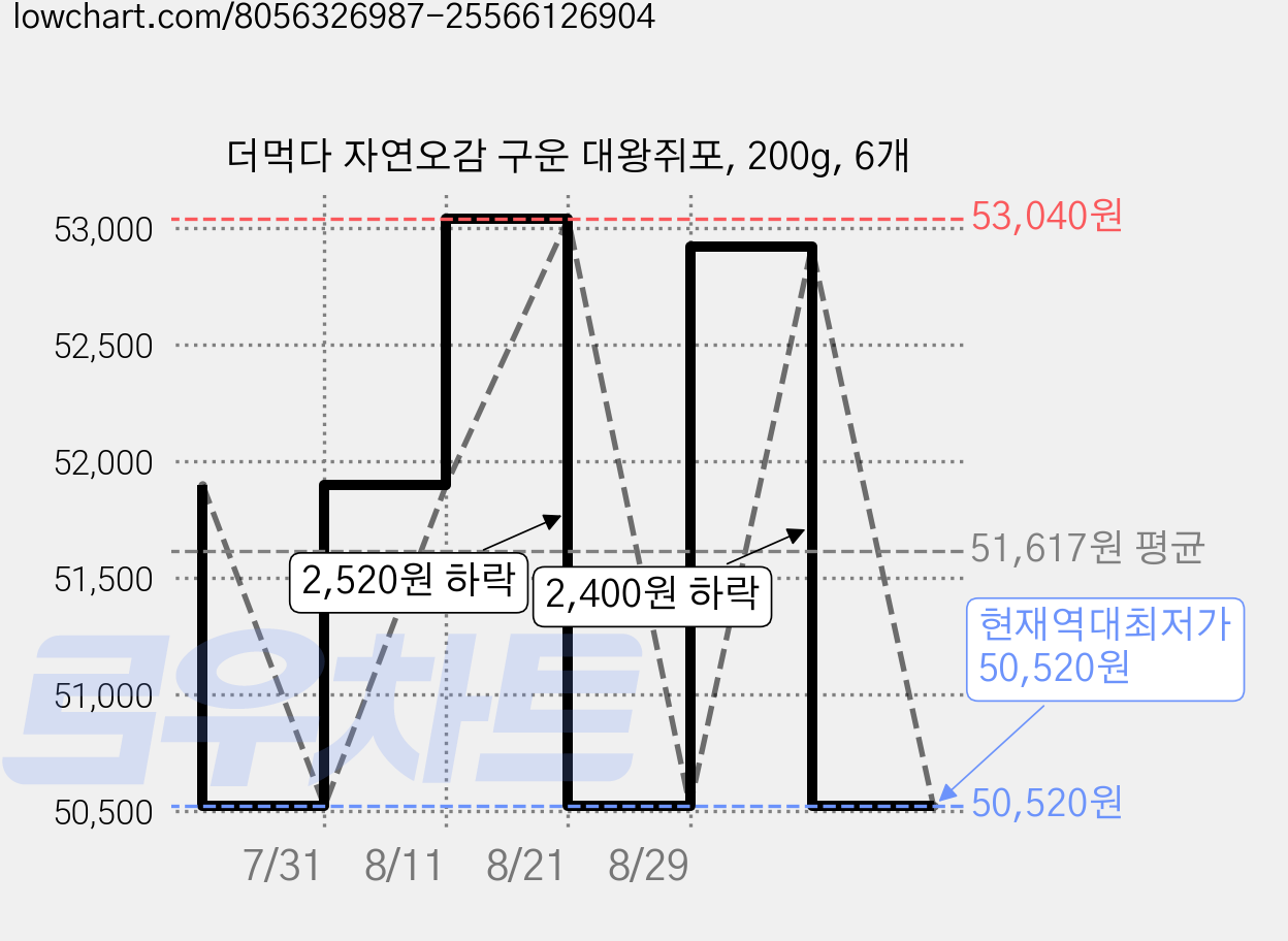 더먹다 자연오감 구운 대왕쥐포, 200g, 6개 가격 변동 차트, 현재가 50,520원, 역대최저가