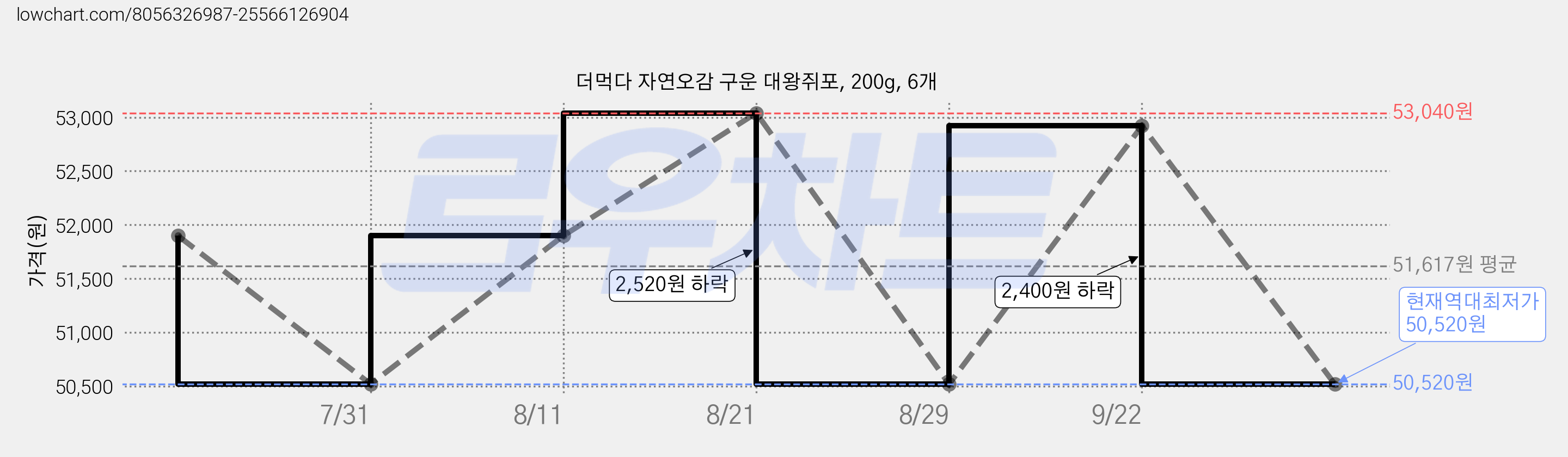 더먹다 자연오감 구운 대왕쥐포, 200g, 6개 가격 변동 차트, 현재가 50,520원, 역대최저가