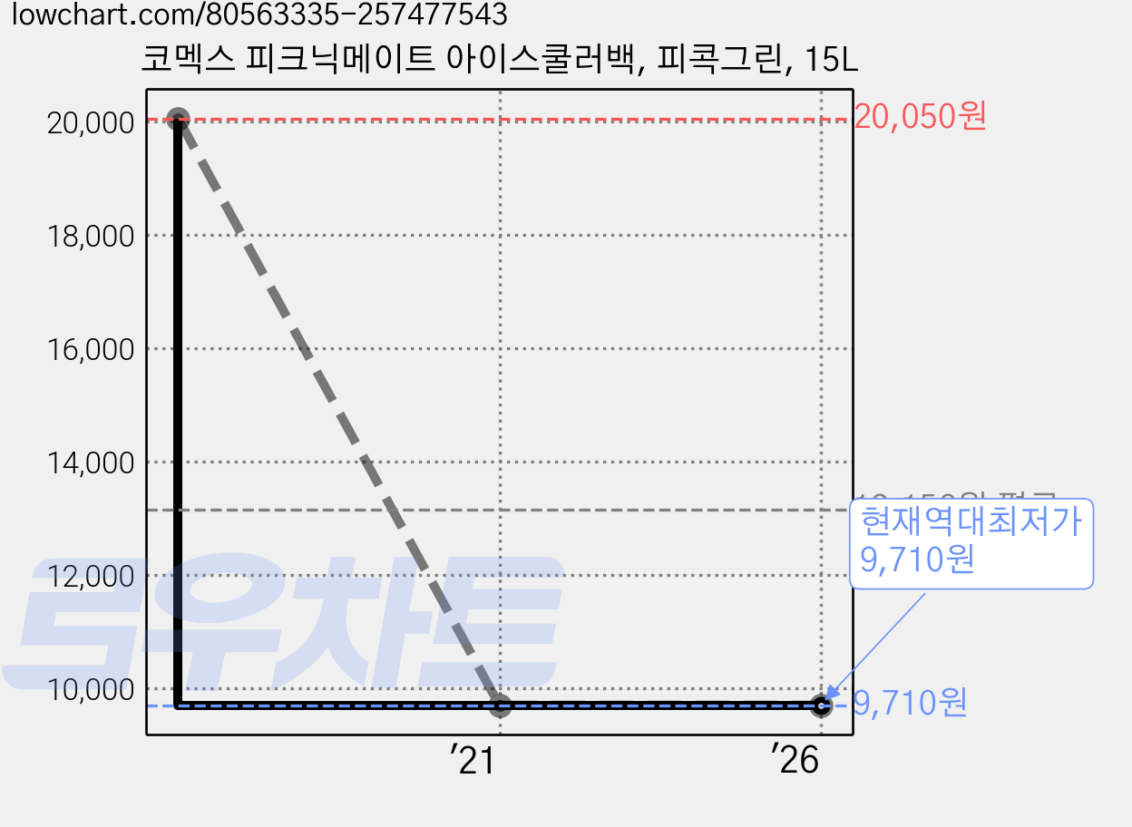 코멕스 피크닉메이트 아이스쿨러백, 피콕그린, 15L 가격 변동 차트, 현재가 9,710원, 역대최저가