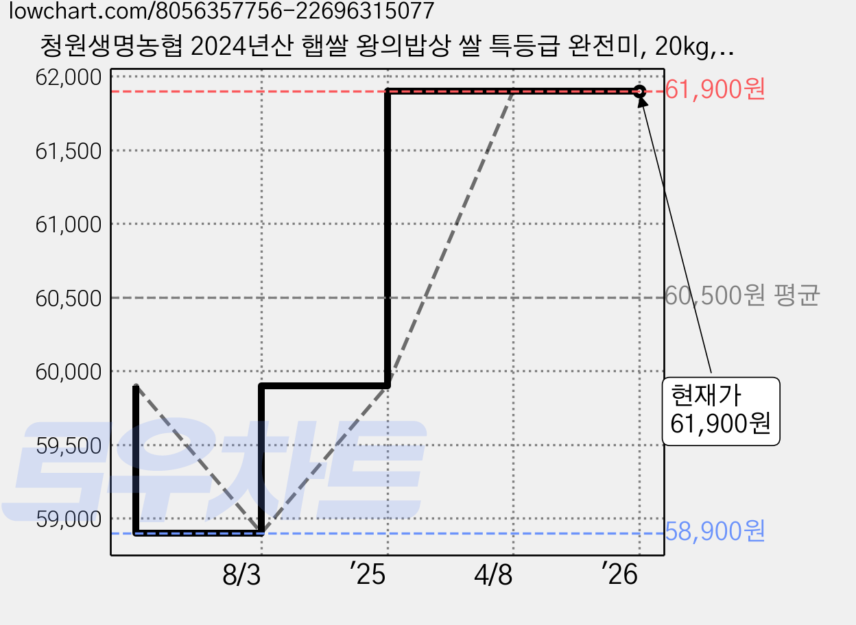 청원생명농협 2024년산 햅쌀 왕의밥상 쌀 특등급 완전미, 20kg, 1개 가격 변동 차트, 현재가 61,900원, 역대최저가