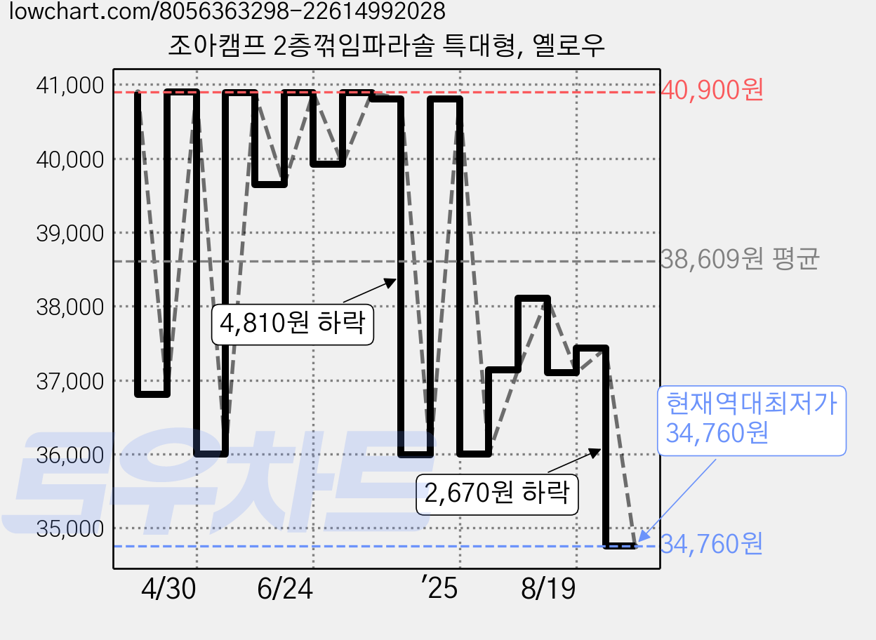 조아캠프 2층꺾임파라솔 특대형, 옐로우 가격 변동 차트, 현재가 34,760원, 역대최저가
