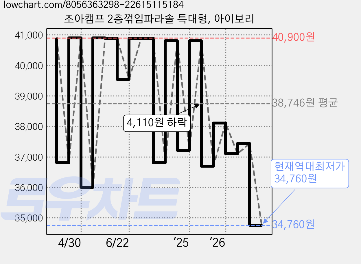 조아캠프 2층꺾임파라솔 특대형, 아이보리 가격 변동 차트, 현재가 34,760원, 역대최저가