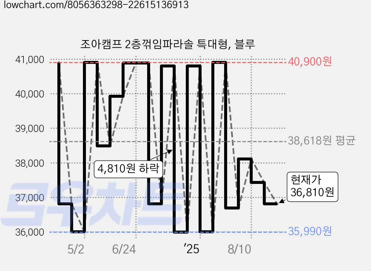 조아캠프 2층꺾임파라솔 특대형, 블루 가격 변동 차트, 현재가 34,810원, 역대최저가