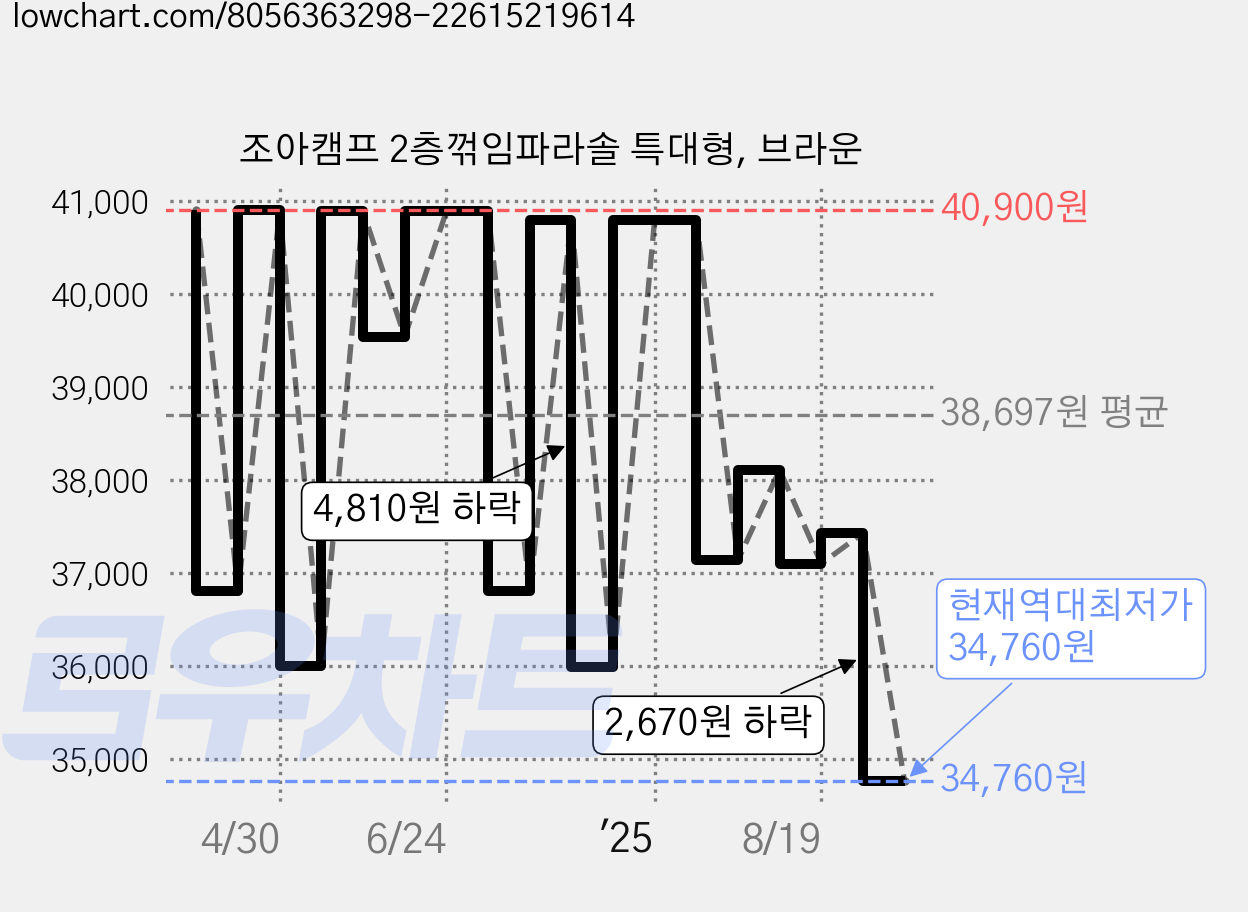 조아캠프 2층꺾임파라솔 특대형, 브라운 가격 변동 차트, 현재가 34,760원, 역대최저가