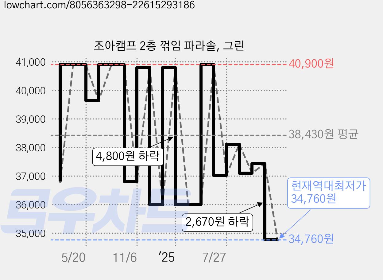 조아캠프 2층 꺾임 파라솔, 그린 가격 변동 차트, 현재가 34,760원, 역대최저가