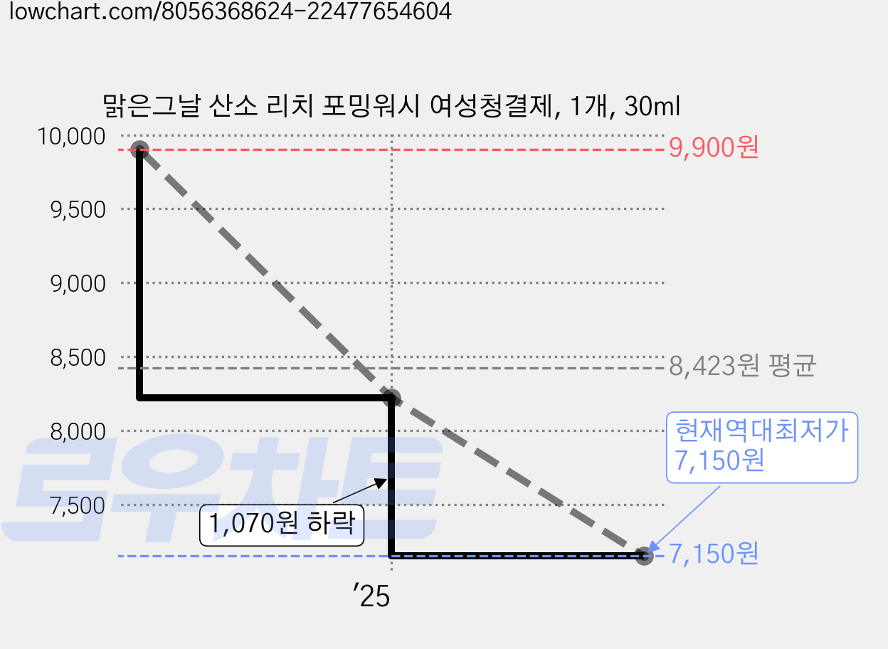 맑은그날 산소 리치 포밍워시 여성청결제, 1개, 30ml 가격 변동 차트, 현재가 7,150원, 역대최저가