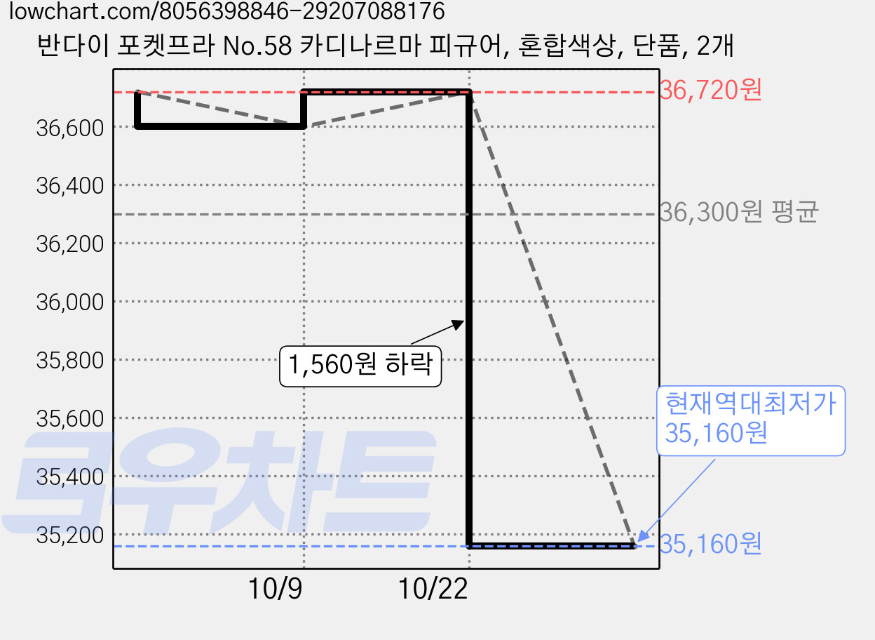 반다이 포켓프라 No.58 카디나르마 피규어, 혼합색상, 단품, 2개 가격 변동 차트, 현재가 35,160원, 역대최저가