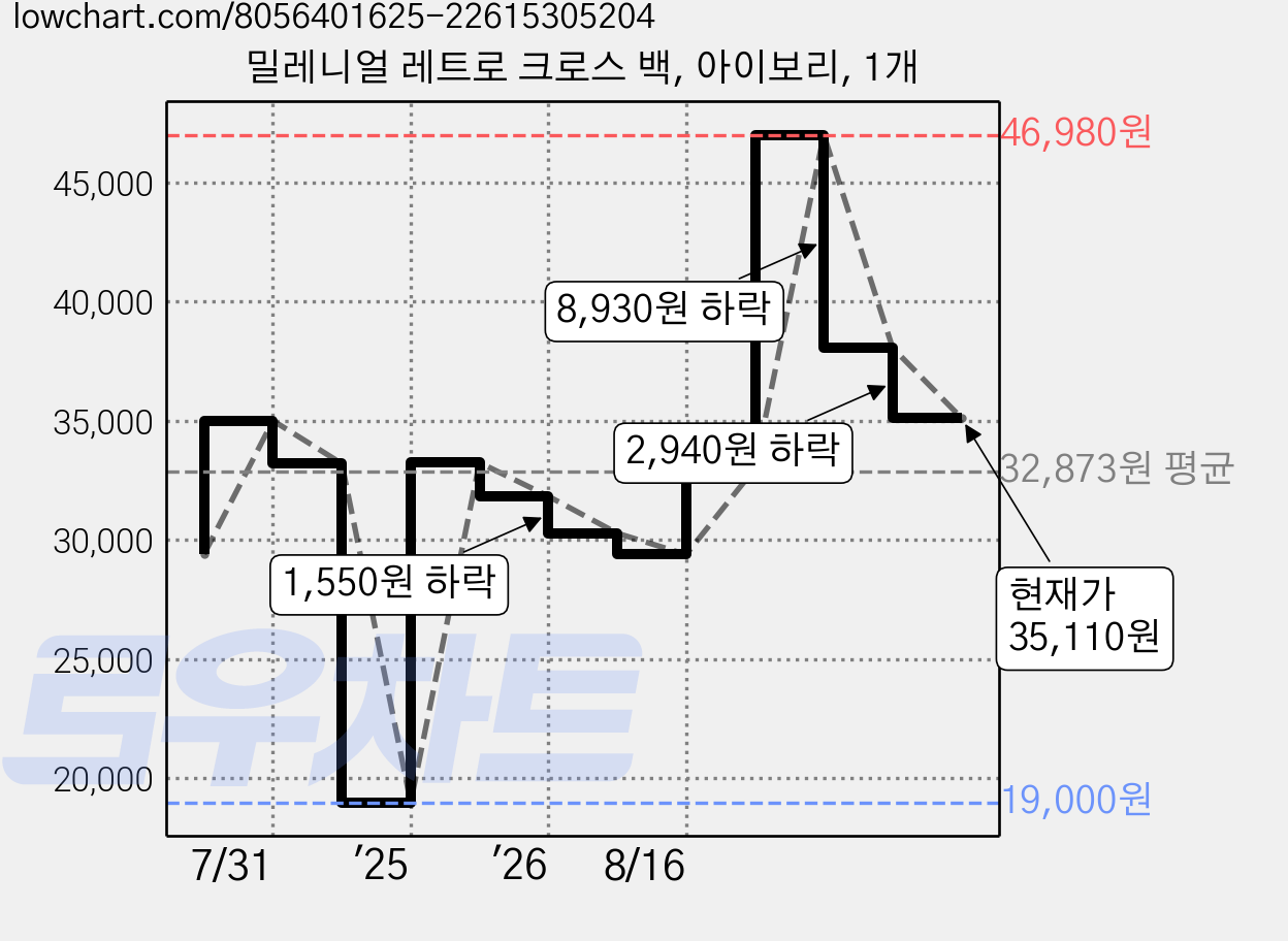 밀레니얼 레트로 크로스 백, 아이보리, 1개 가격 변동 차트, 현재가 35,110원, 관측 최저가 19,000원