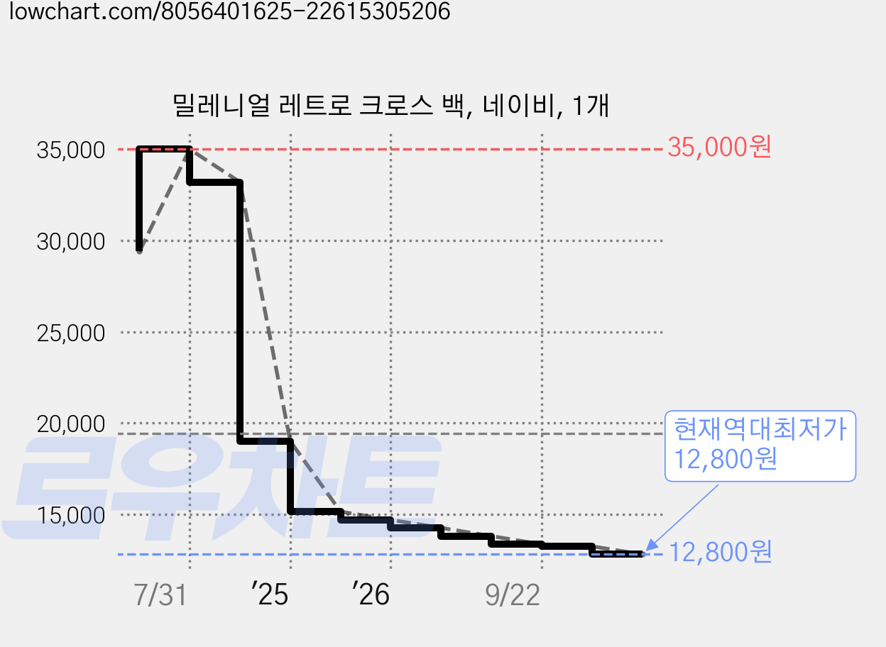 밀레니얼 레트로 크로스 백, 네이비, 1개 가격 변동 차트, 현재가 12,800원, 역대최저가