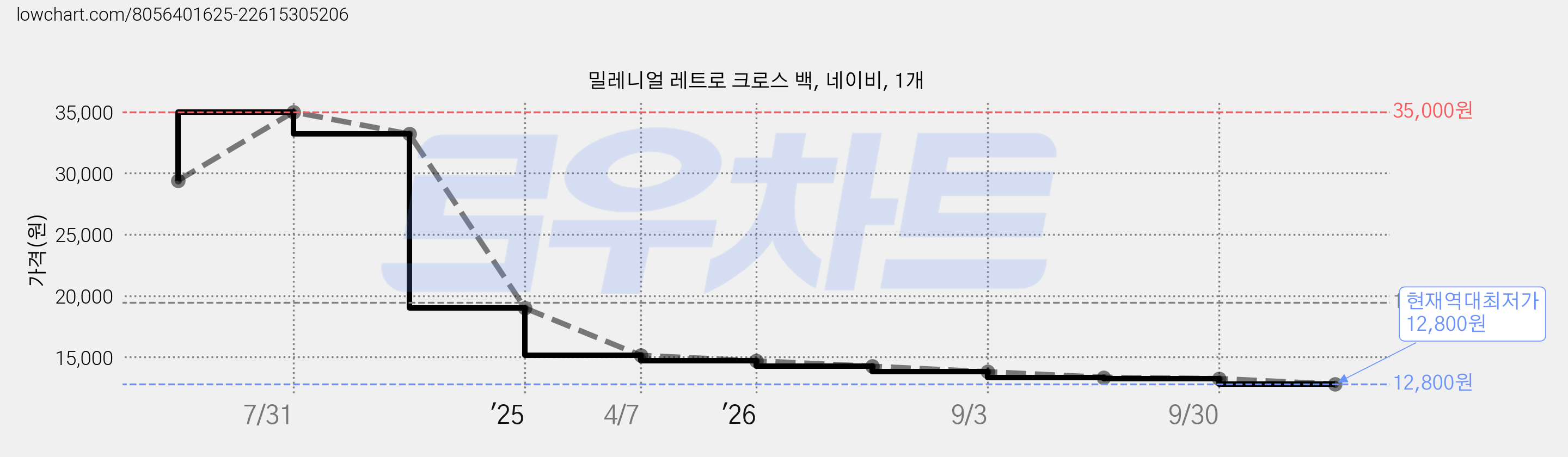 밀레니얼 레트로 크로스 백, 네이비, 1개 가격 변동 차트, 현재가 12,800원, 역대최저가