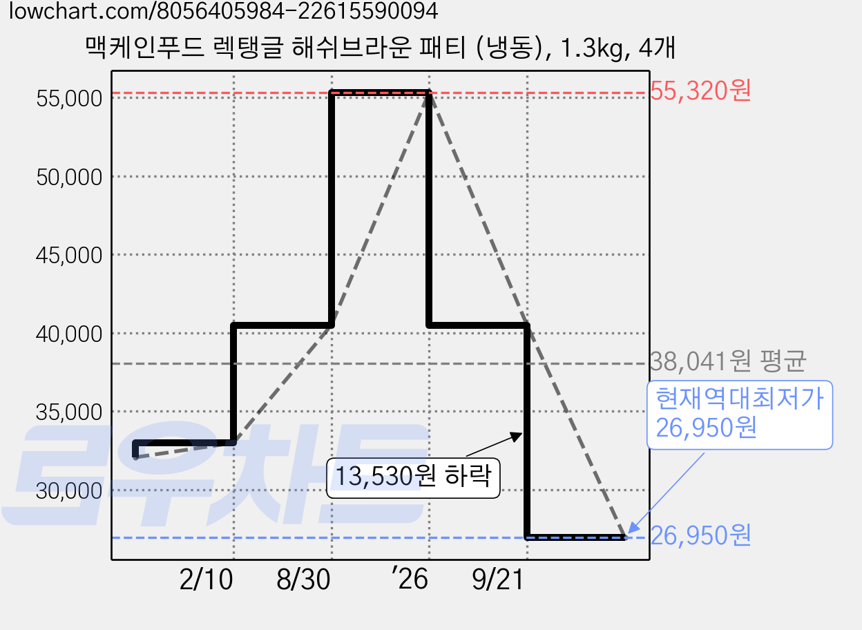 맥케인푸드 렉탱글 해쉬브라운 패티 (냉동), 1.3kg, 4개 가격 변동 차트, 현재가 26,950원, 역대최저가