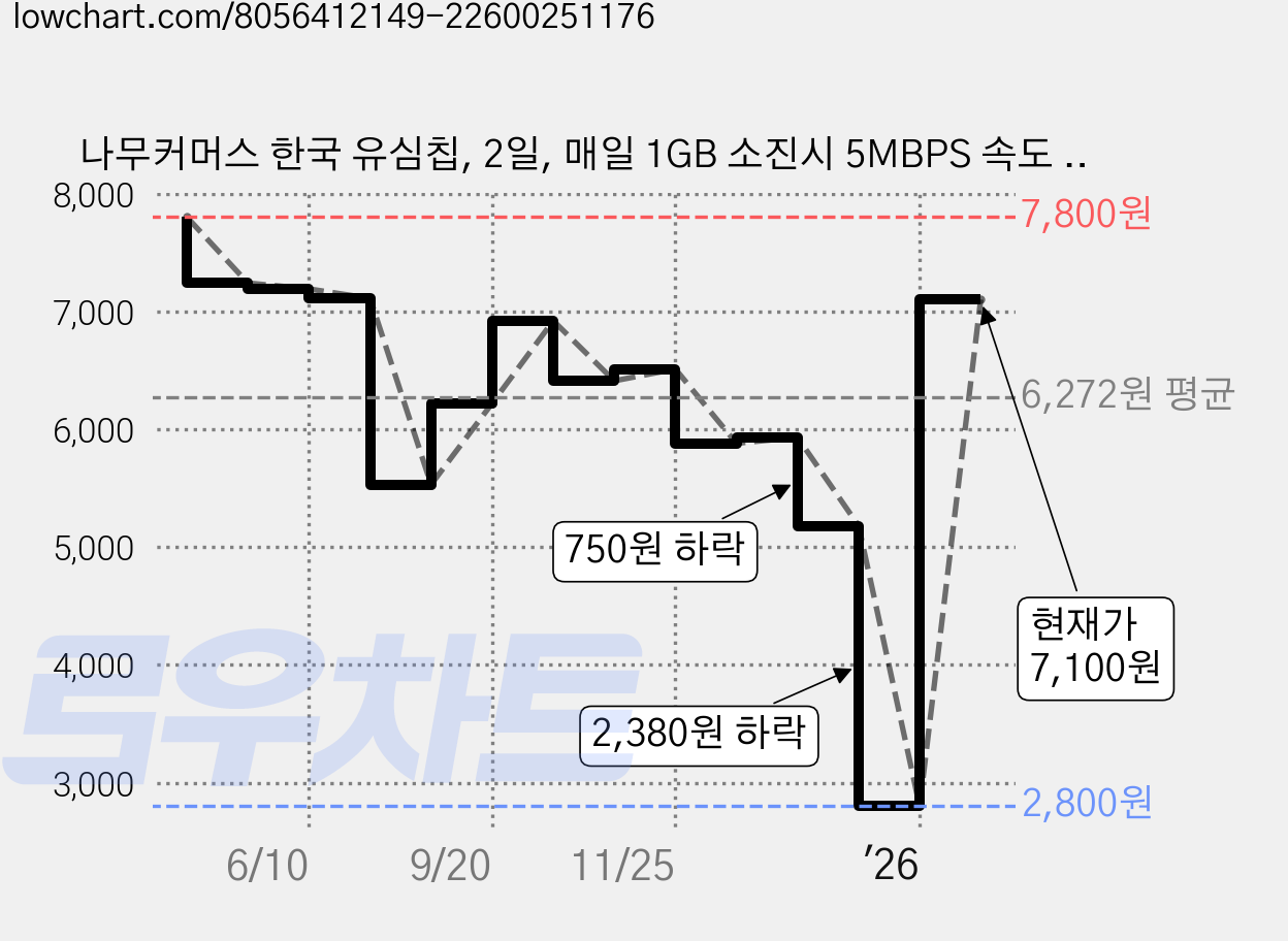 나무커머스 한국 유심칩, 2일, 매일 1GB 소진시 5MBPS 속도 무제한, 1개 가격 변동 차트, 현재가 7,100원, 관측 최저가 2,800원