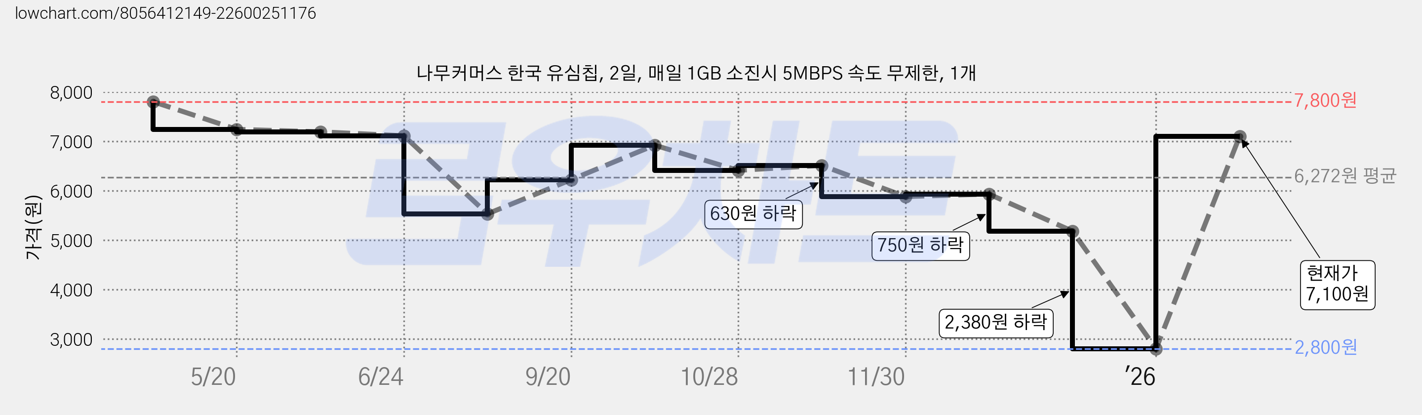 나무커머스 한국 유심칩, 2일, 매일 1GB 소진시 5MBPS 속도 무제한, 1개 가격 변동 차트, 현재가 7,100원, 관측 최저가 2,800원