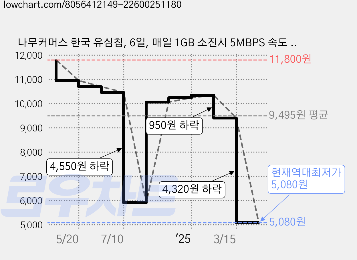 나무커머스 한국 유심칩, 6일, 매일 1GB 소진시 5MBPS 속도 무제한, 1개 가격 변동 차트, 현재가 5,080원, 역대최저가
