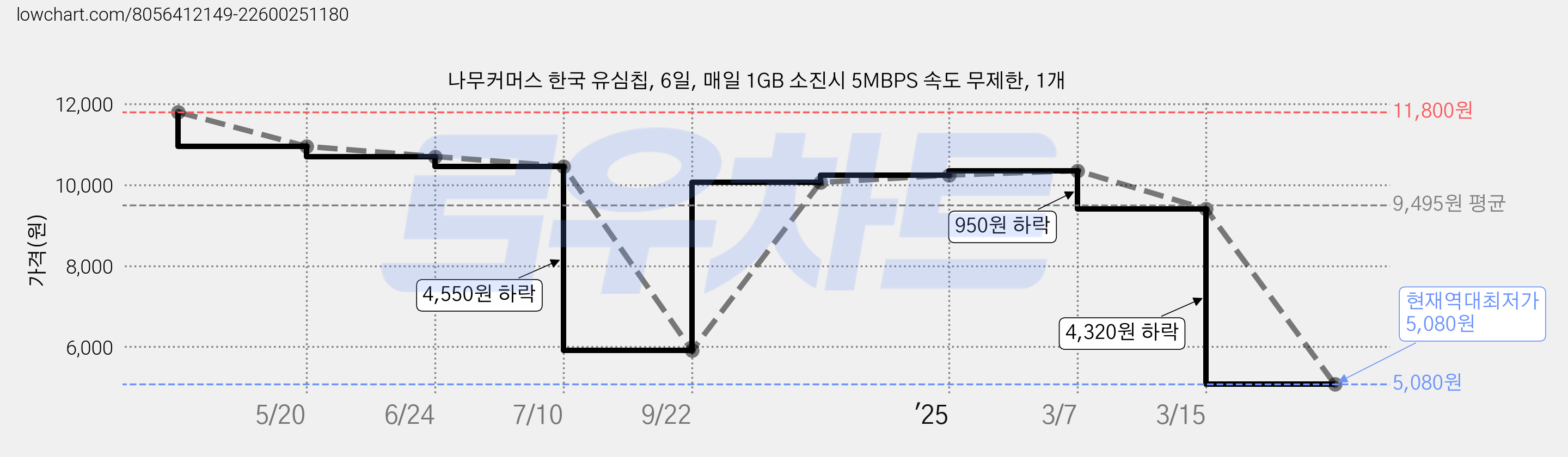 나무커머스 한국 유심칩, 6일, 매일 1GB 소진시 5MBPS 속도 무제한, 1개 가격 변동 차트, 현재가 5,080원, 역대최저가