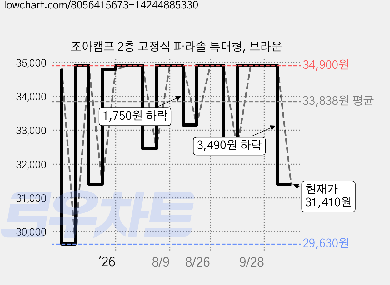 조아캠프 2층 고정식 파라솔 특대형, 브라운 가격 변동 차트, 현재가 31,410원, 관측 최저가 29,630원