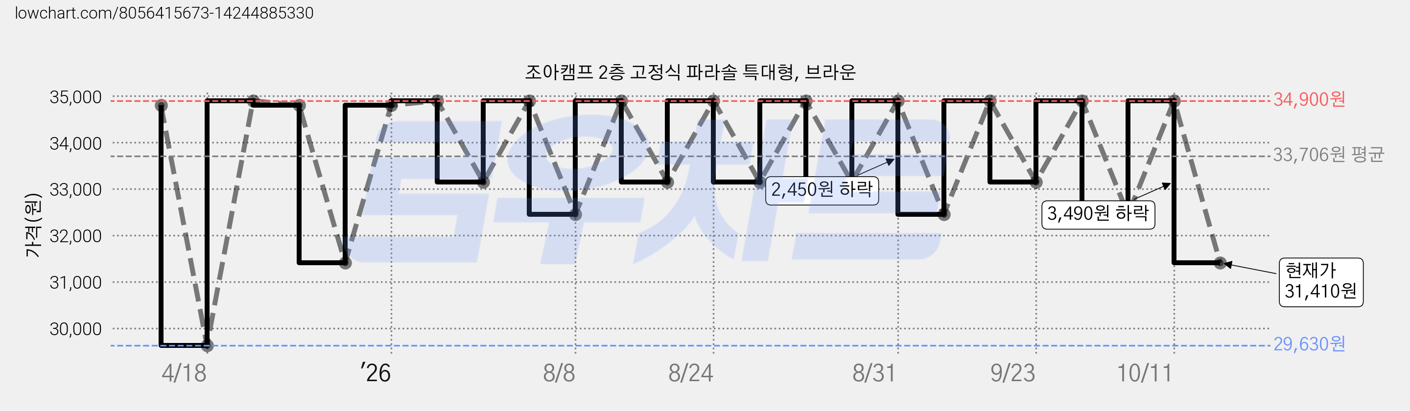 조아캠프 2층 고정식 파라솔 특대형, 브라운 가격 변동 차트, 현재가 31,410원, 관측 최저가 29,630원