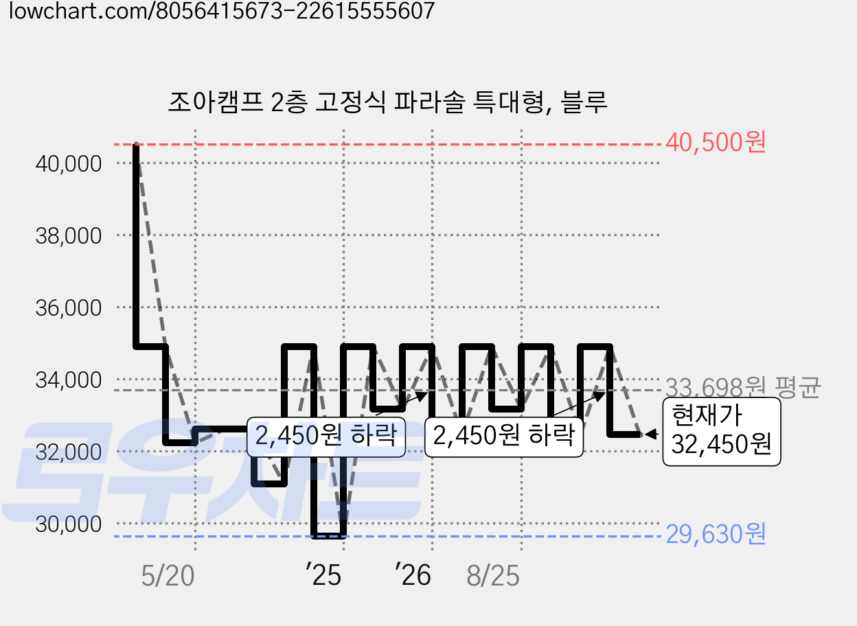 조아캠프 2층 고정식 파라솔 특대형, 블루 가격 변동 차트, 현재가 32,450원, 관측 최저가 29,630원