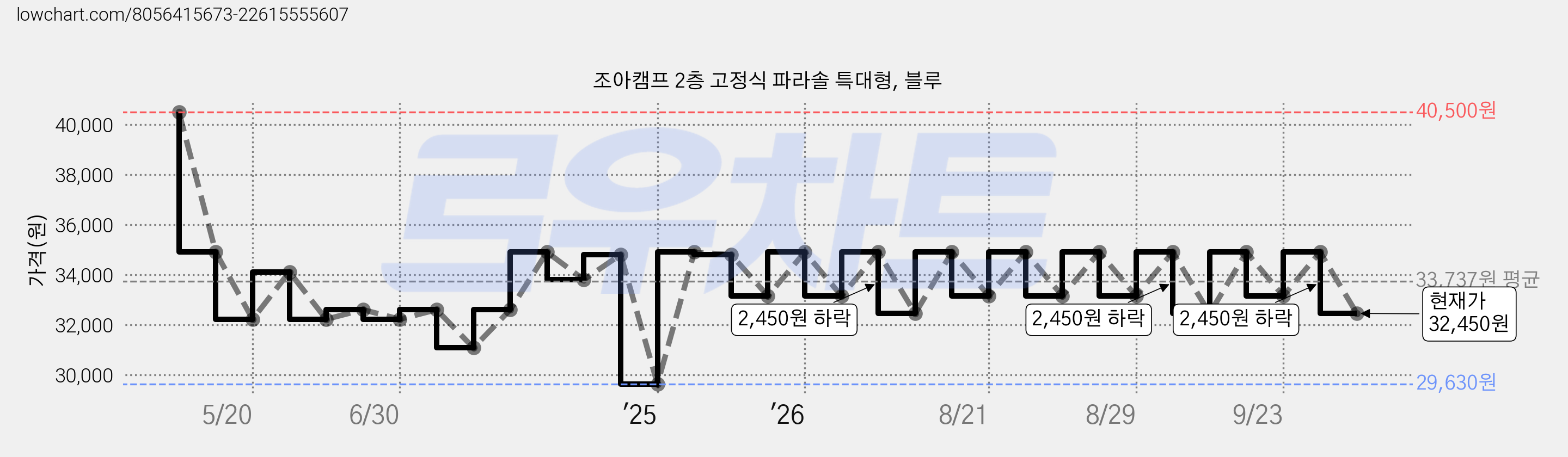 조아캠프 2층 고정식 파라솔 특대형, 블루 가격 변동 차트, 현재가 32,450원, 관측 최저가 29,630원