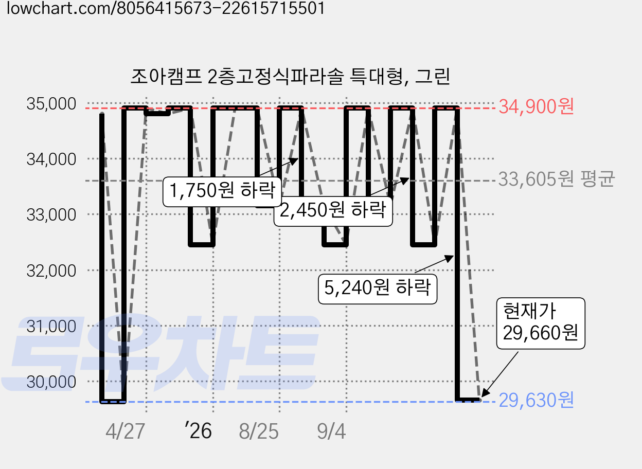 조아캠프 2층고정식파라솔 특대형, 그린 가격 변동 차트, 현재가 29,660원, 관측 최저가 29,630원