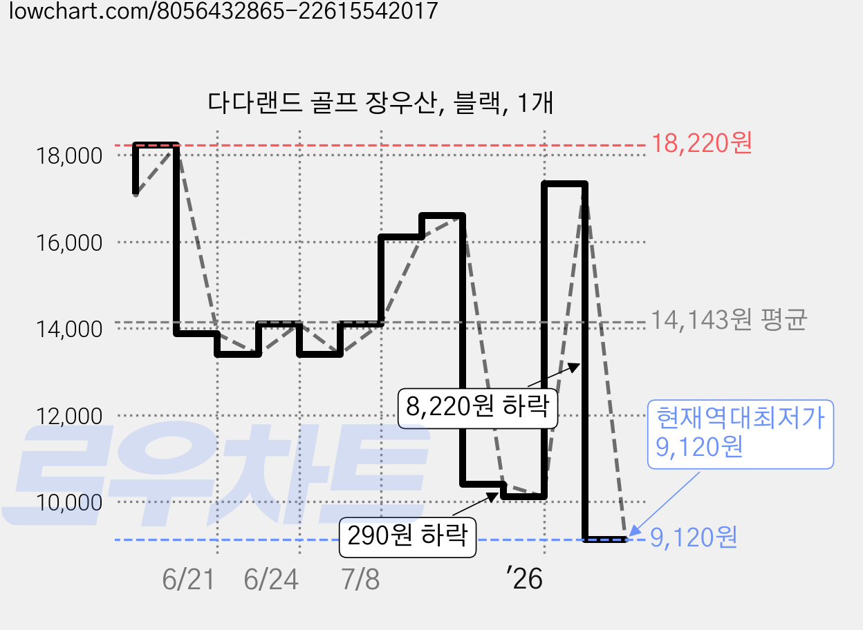 다다랜드 골프 장우산, 블랙, 1개 가격 변동 차트, 현재가 9,120원, 역대최저가