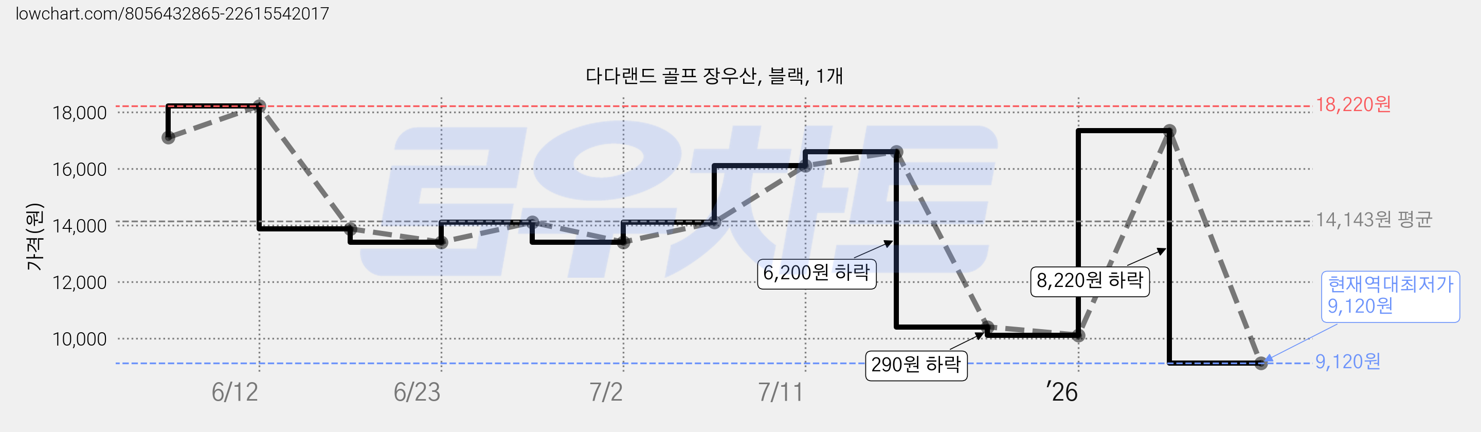 다다랜드 골프 장우산, 블랙, 1개 가격 변동 차트, 현재가 9,120원, 역대최저가