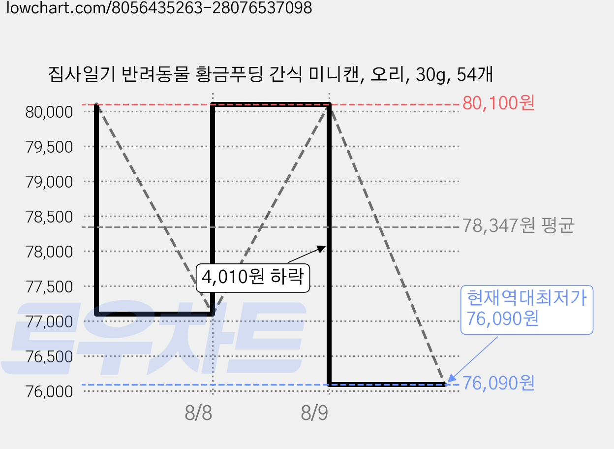집사일기 반려동물 황금푸딩 간식 미니캔, 오리, 30g, 54개 가격 변동 차트, 현재가 76,090원, 역대최저가