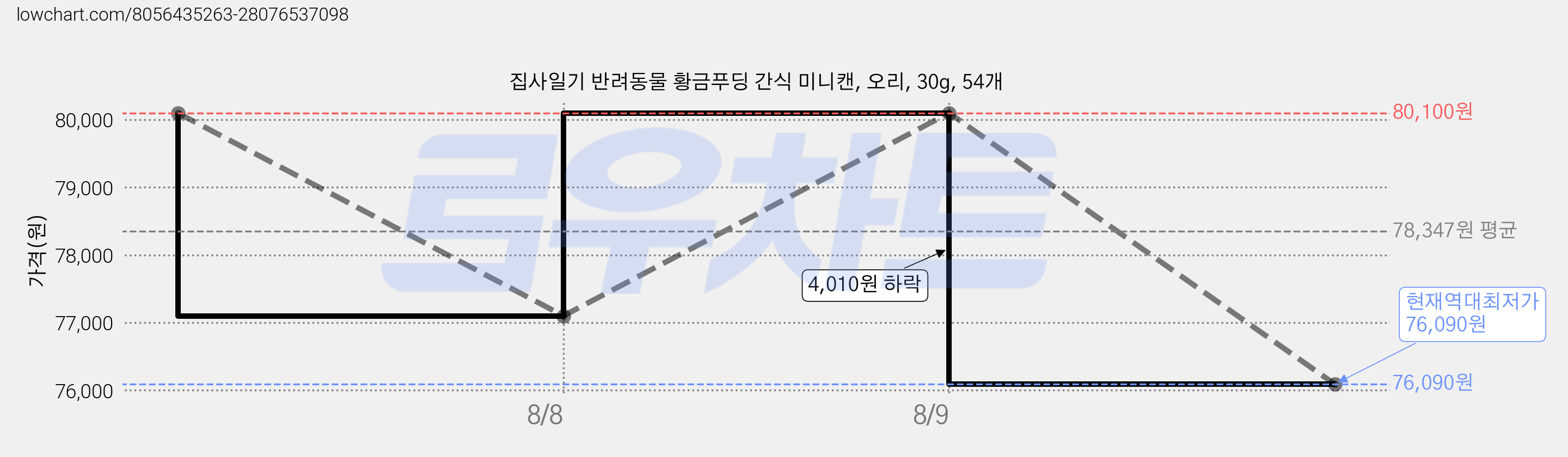 집사일기 반려동물 황금푸딩 간식 미니캔, 오리, 30g, 54개 가격 변동 차트, 현재가 76,090원, 역대최저가