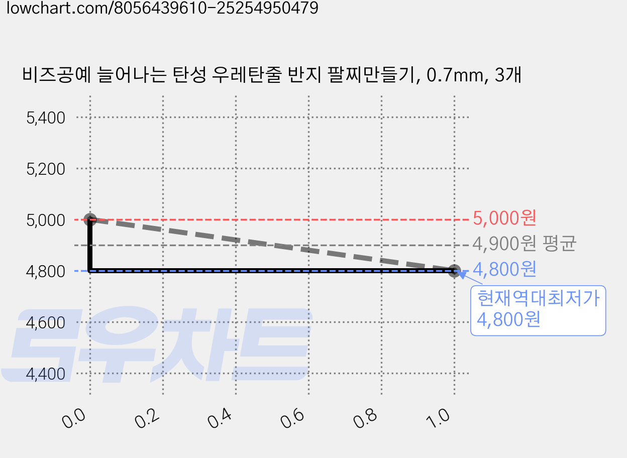 비즈공예 늘어나는 탄성 우레탄줄 반지 팔찌만들기, 0.7mm, 3개 가격 변동 차트, 현재가 4,800원, 역대최저가
