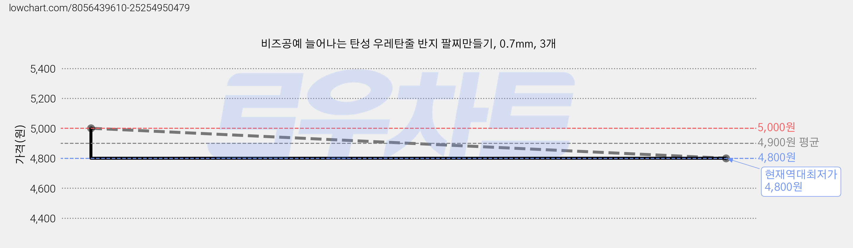 비즈공예 늘어나는 탄성 우레탄줄 반지 팔찌만들기, 0.7mm, 3개 가격 변동 차트, 현재가 4,800원, 역대최저가