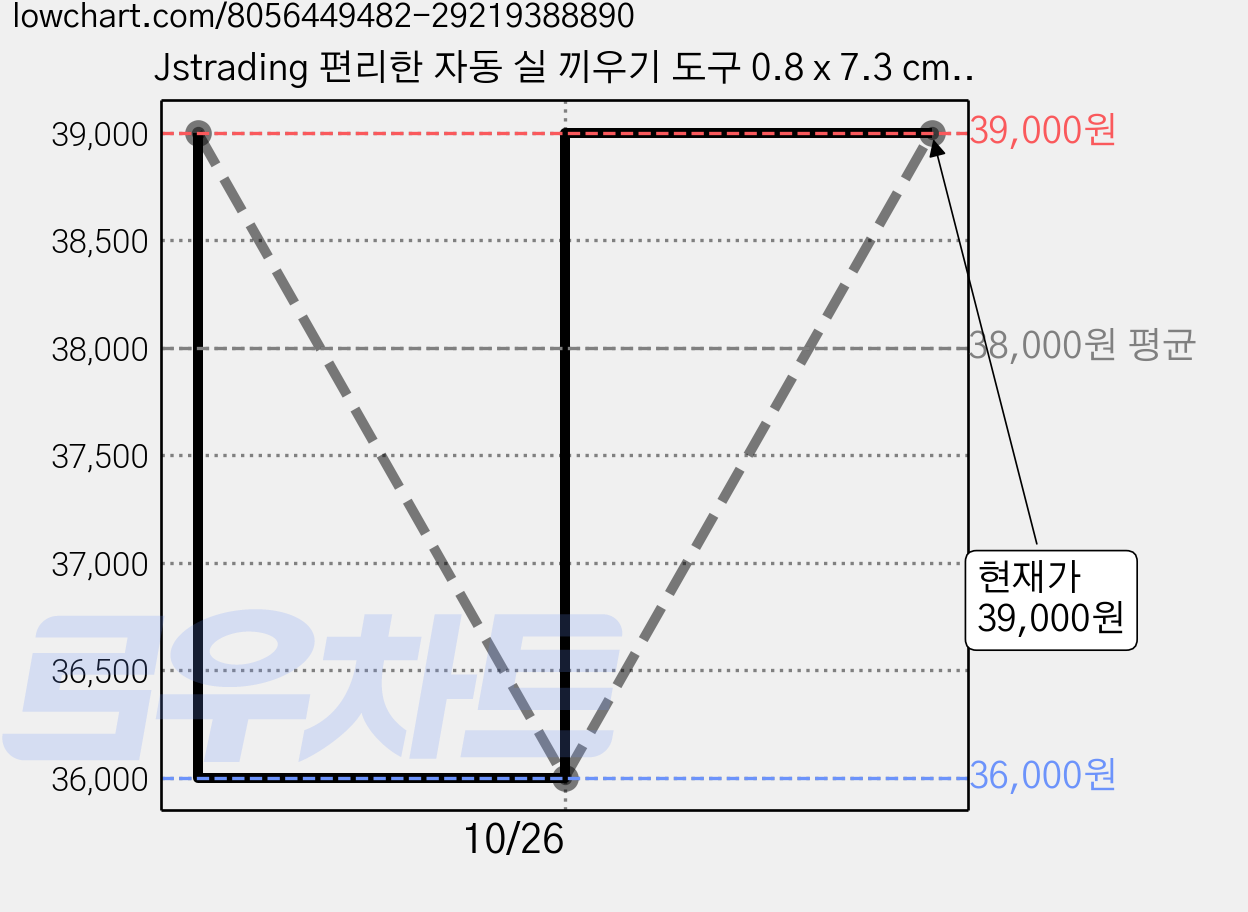 Jstrading 편리한 자동 실 끼우기 도구 0.8 x 7.3 cm, 10개 가격 변동 차트, 현재가 39,000원, 관측 최저가 36,000원
