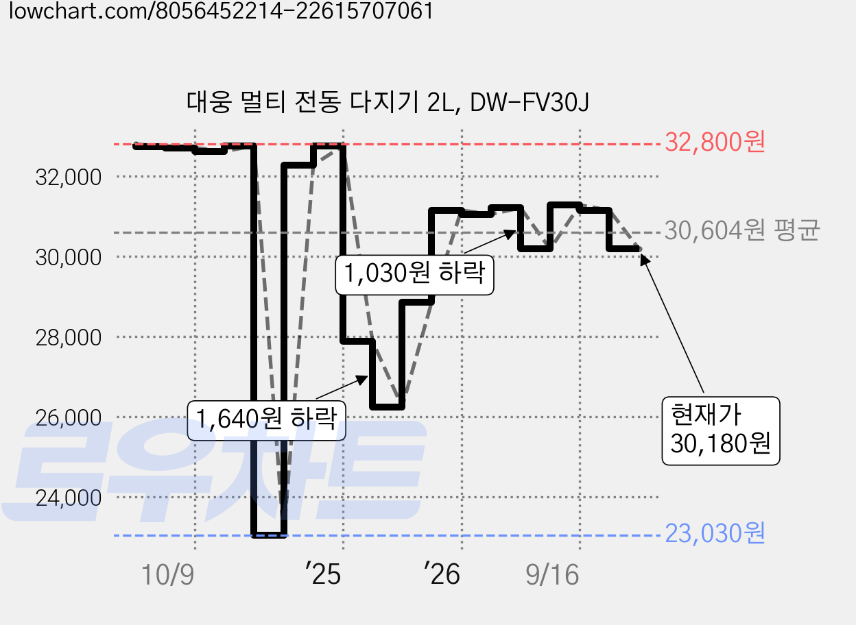 대웅 멀티 전동 다지기 2L, DW-FV30J 가격 변동 차트, 현재가 30,180원, 관측 최저가 23,030원