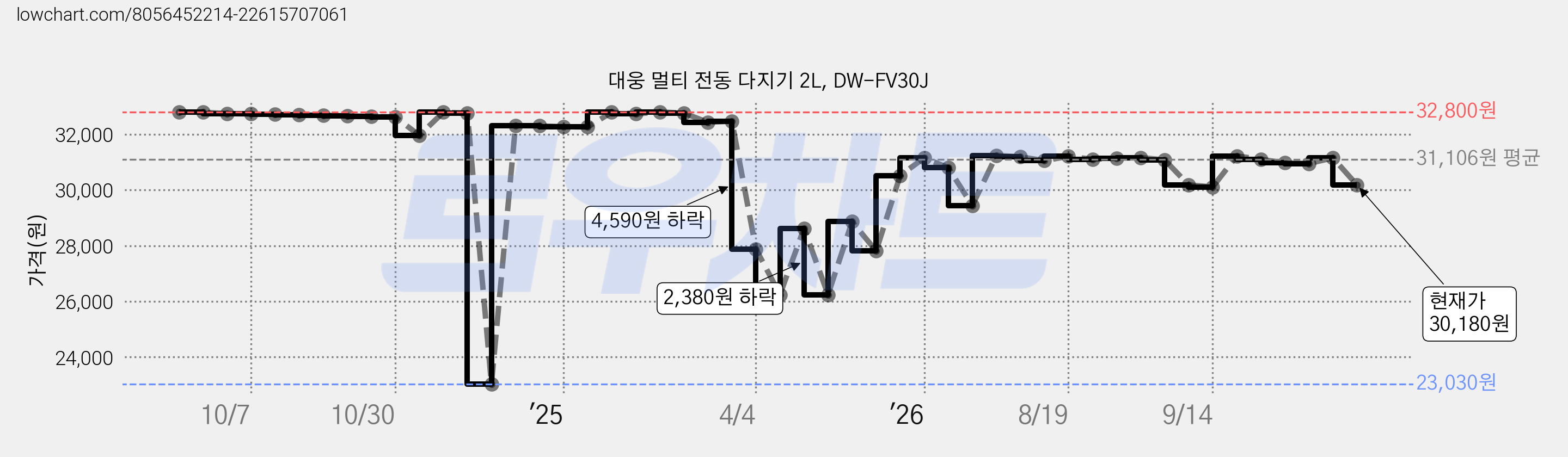 대웅 멀티 전동 다지기 2L, DW-FV30J 가격 변동 차트, 현재가 30,180원, 관측 최저가 23,030원